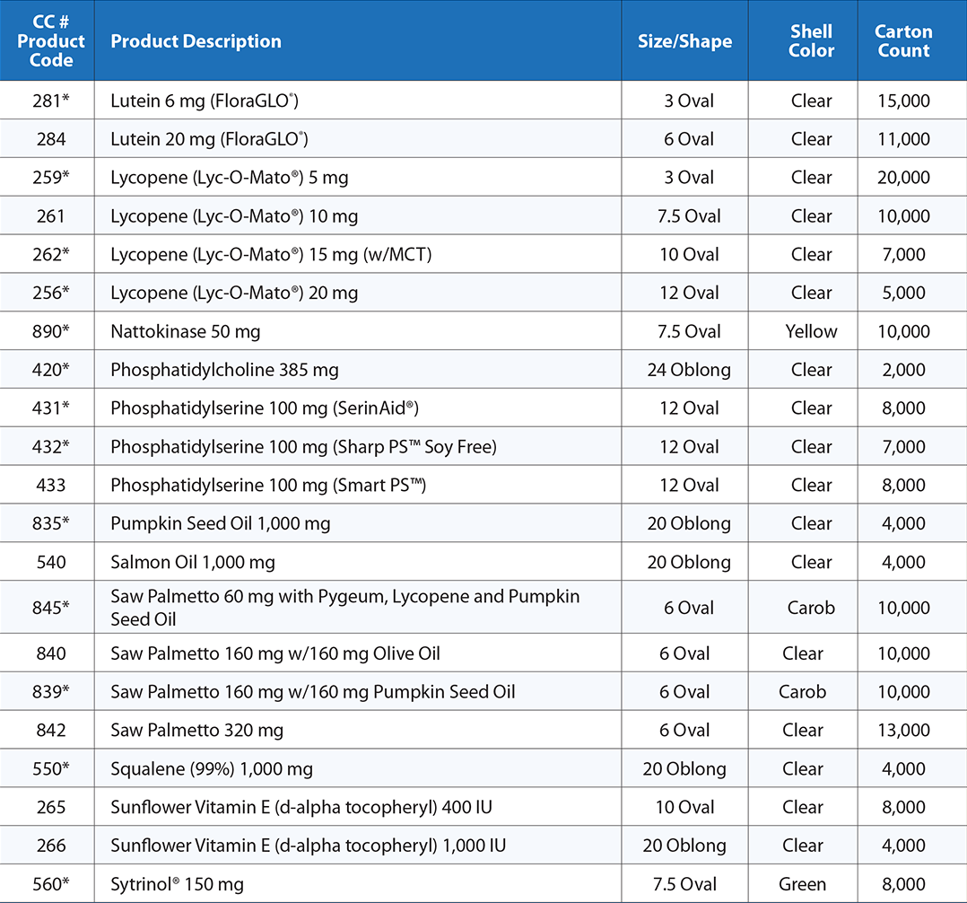 Commodities Codes - Table 3