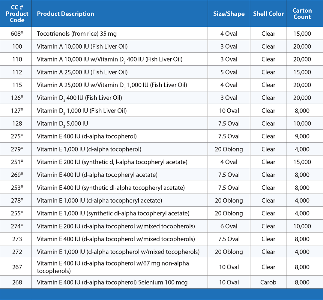 Commodities Codes - Table 4