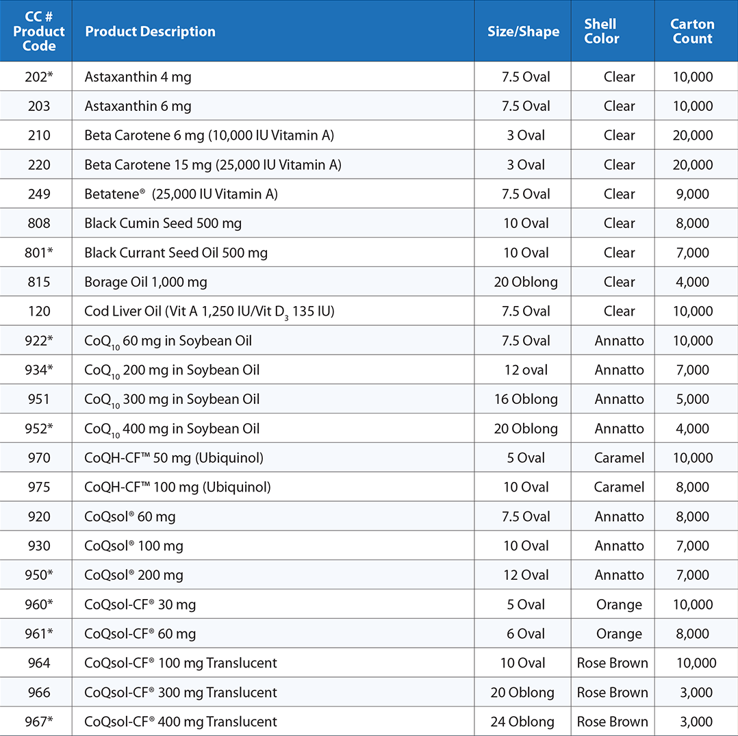 Commodities Codes - Table 1