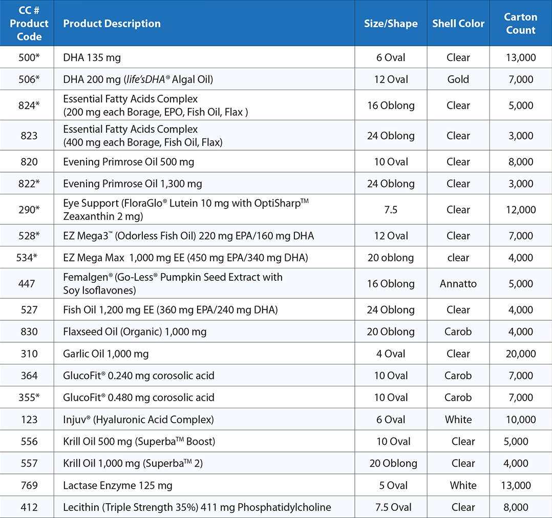 Commodities Codes - Table 2