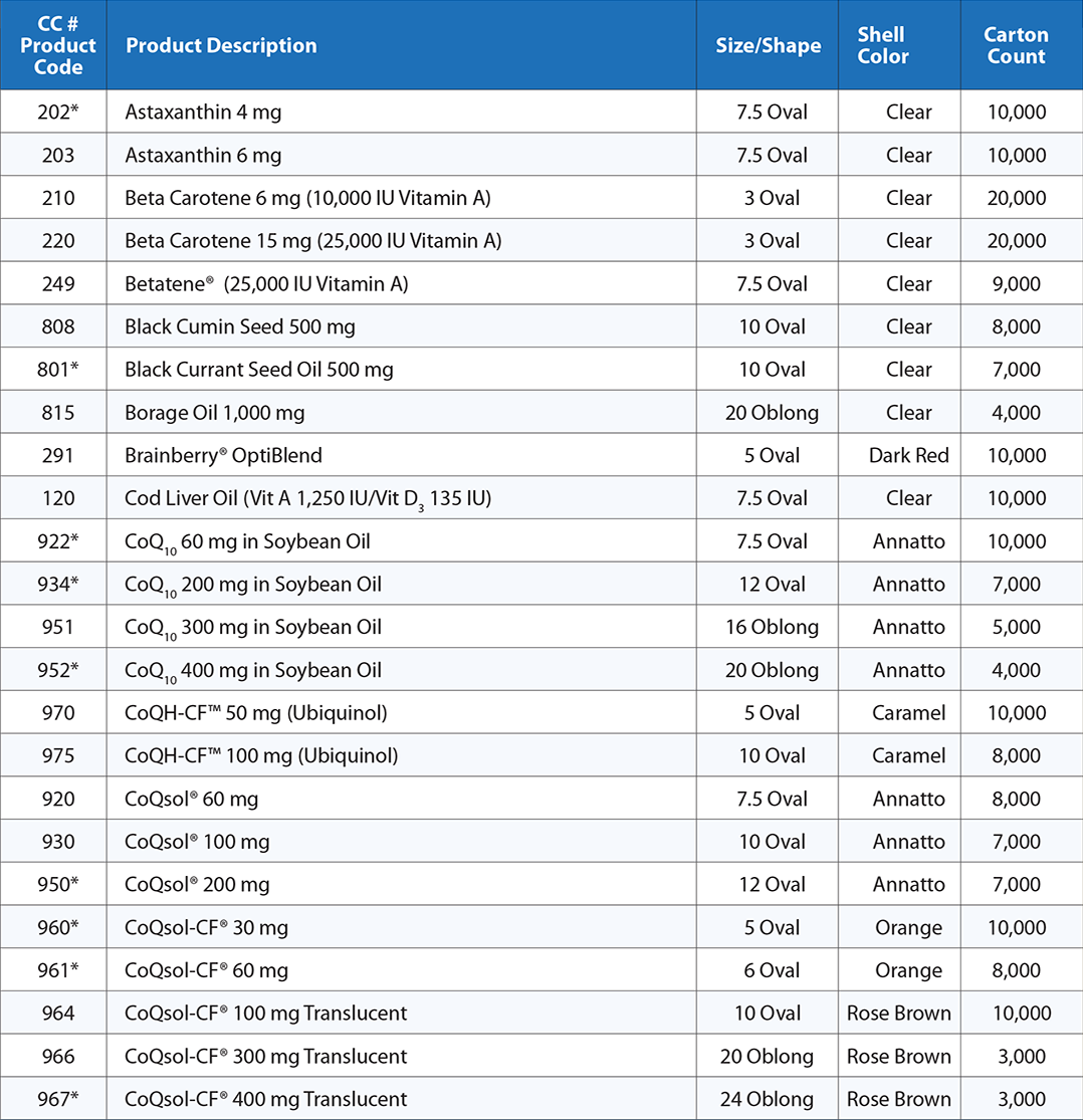 Commodities Codes - Table 1